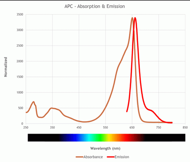 Sulfo-SMCC activated SureLight® Allophycocyanin (APC) | D3-010