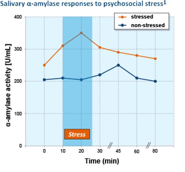 alpha Amylase Saliva Enzymatic Assay | RE80111