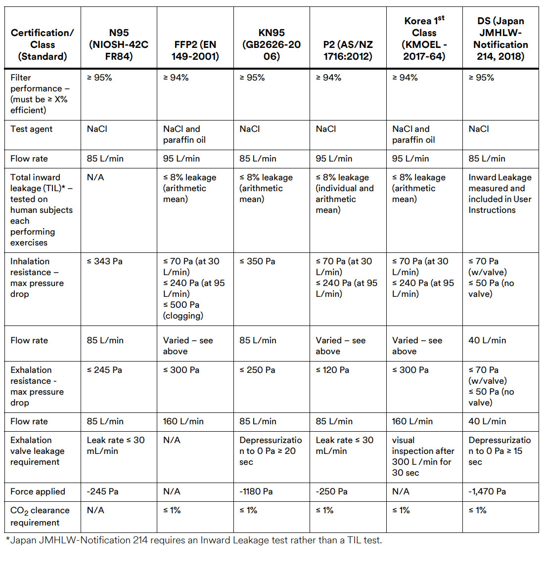 N95 - KN95 - KF95 - PPF2 - DS - P2 mask filter Comparison