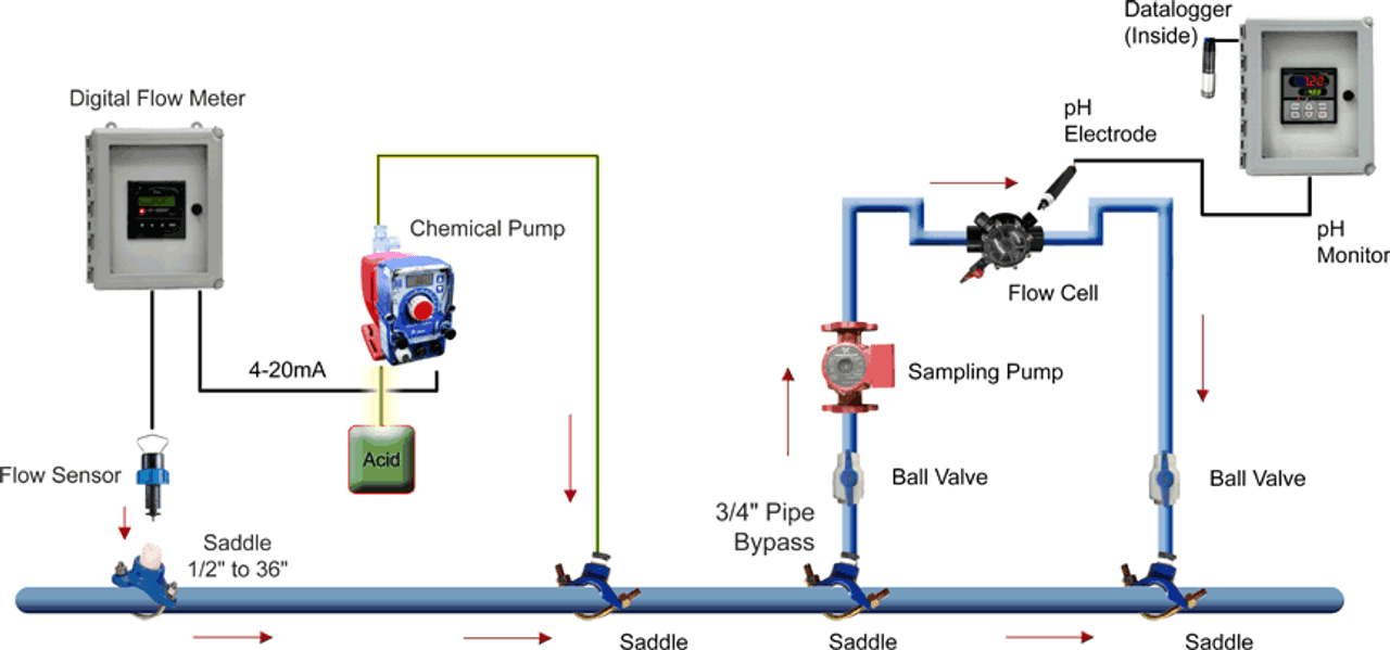 BIOS01D Flow Based Injection System with Flow and pH Monitoring