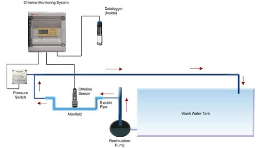 BIOS-CL3630X Chlorine Monitor System