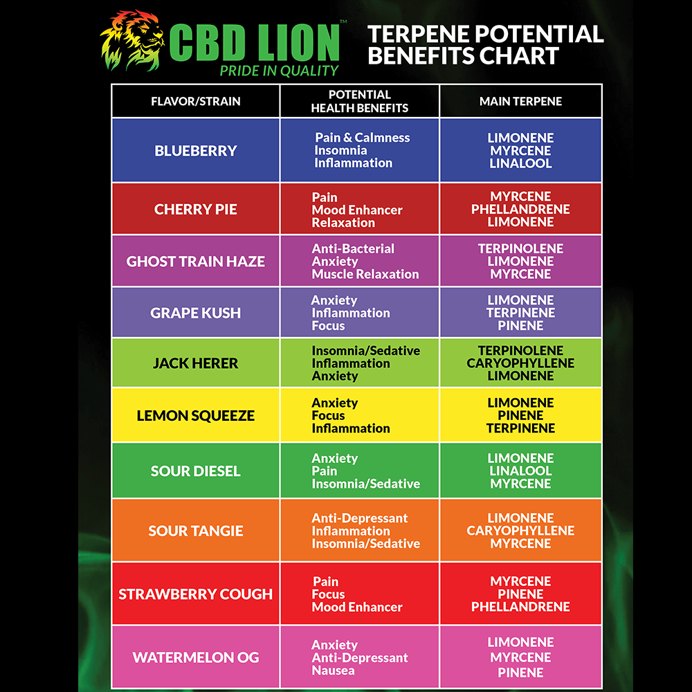 Terpene Profile Chart