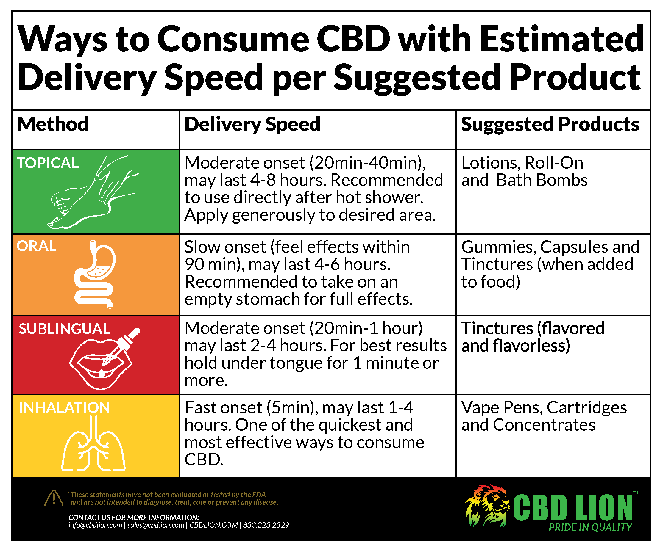 Delivery methods of CBD