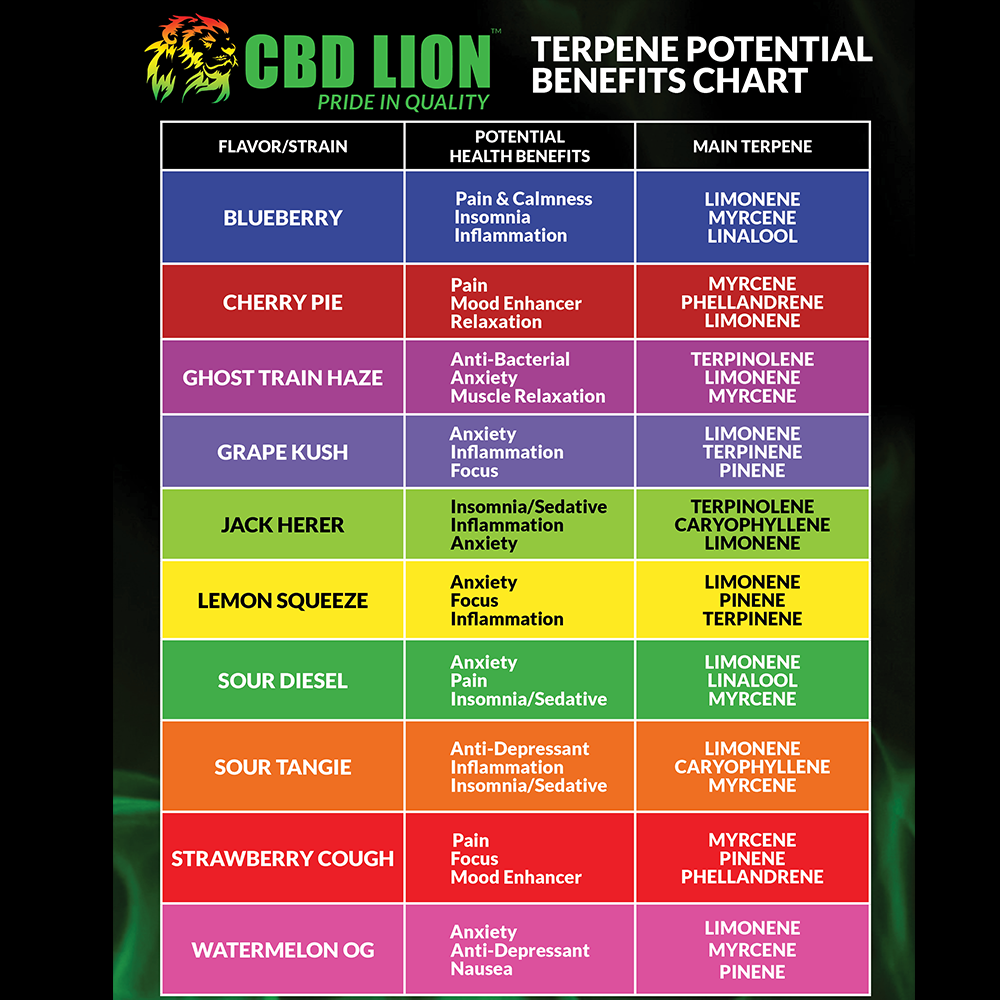 Terpene chart for each flavor