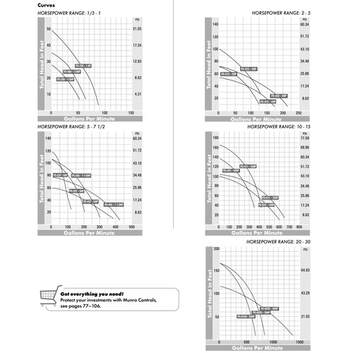 Munro FS Series 1/3 hp 30 hp