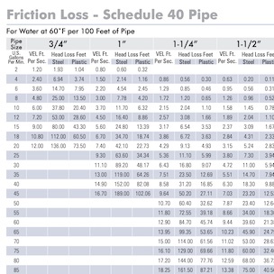 Friction Loss Chart