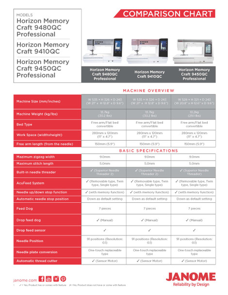 Differences between Janome 9410, 9450, and 9480 Page 1