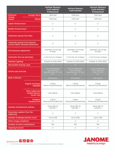 Difference between Janome 9450, 9410, and 9480 Page 2