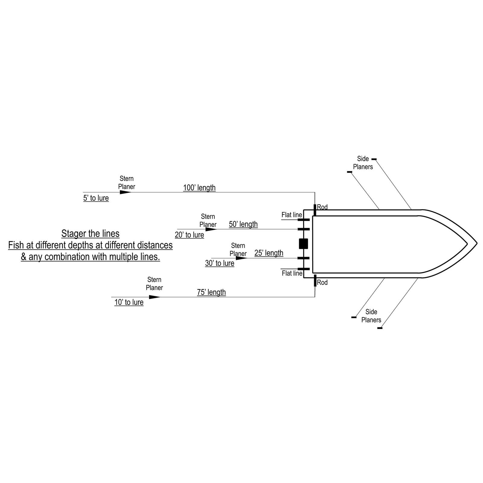 Church Tackle Stern Planer diagram showing stern planers in a staggered line set up behind a boat