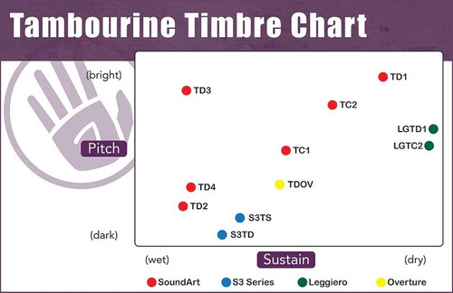 Black Swamp SoundArt Tambourine - Phosphor Bronze Jingles (TD2)