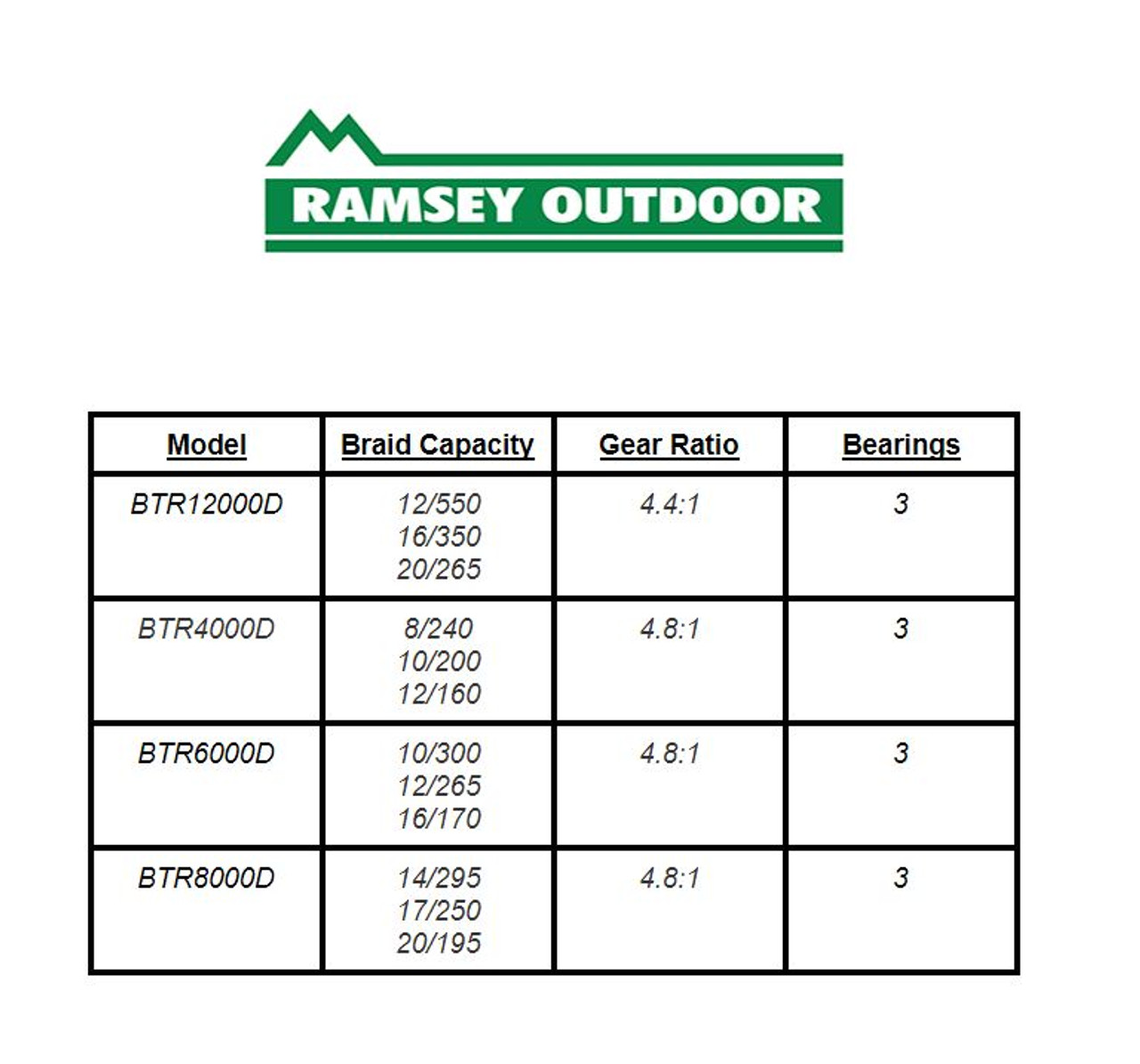 Baitrunner 12000D Spinning Reel - Black/Gold - Ramsey Outdoor