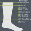 Diagram of sock styles, white sock on gray background, showing lengths: knee-high to no-show.