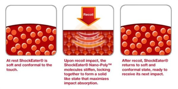 Diagram showing ShockEater recoil pad: red spheres at rest, impact, and restored state.
