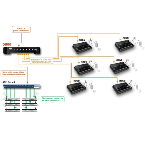 Aviom AN-16/o v.4 A-Net 16-Channel Mic and Line Level Output Module