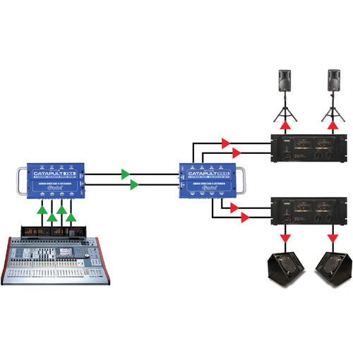 Radial Engineering Catapult TX4 4-Channel Cat 5 Audio Snake with 4 XLR INs and 4 XLR OUTs (Transmitter)
