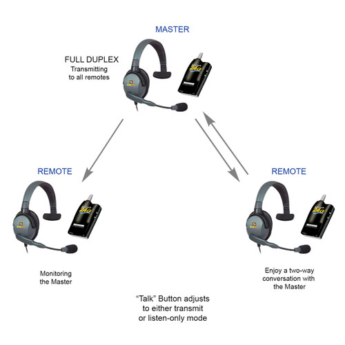 Eartec Simultalk 24G Full Duplex Wireless System with Three Headsets (Discontinued)