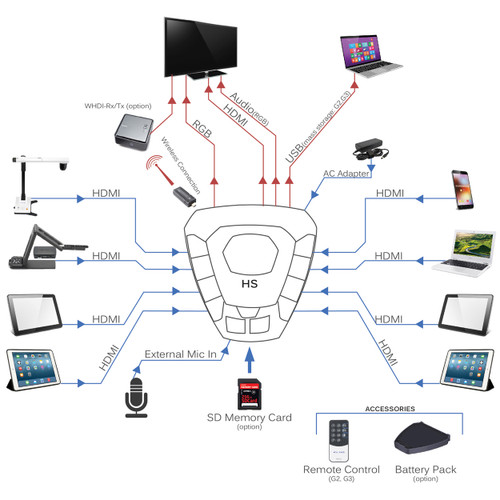 Huddle Room System with Elmo HS-G2 Collaboration Hub SONY 65" BRAVIA Display and Middle Atlantic HUB Meeting Table (Discontinued)
