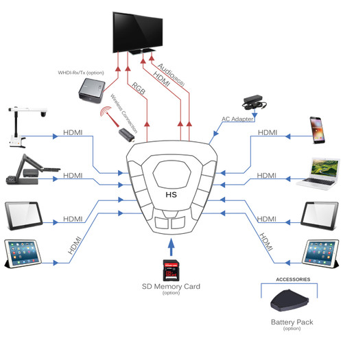 Elmo HS-G1 Huddle Space 8 HDMI Input Collaboration Hub (Discontinued)