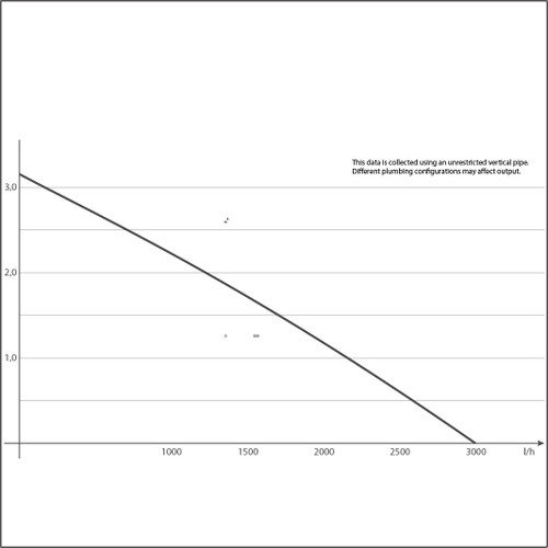 Sicce UltraZero Utility Drainage Pump - 793 gph