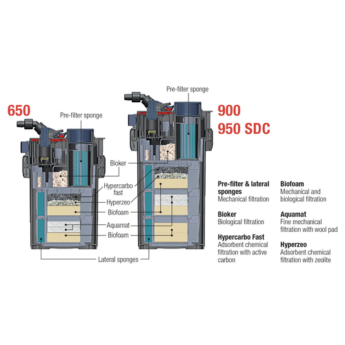 Sicce Mega Filtra Canister Filters