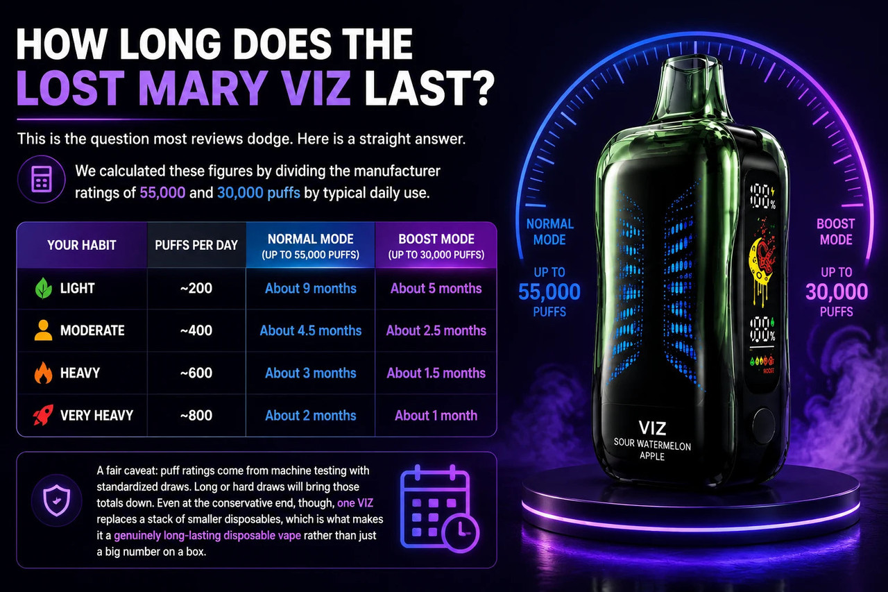 How long the Lost Mary VIZ lasts by daily puff habit in Normal Mode and Boost Mode