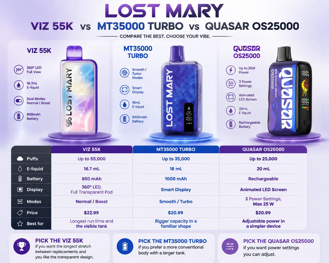 Lost Mary VIZ 55K compared with the MT35000 Turbo and Quasar OS25000 on puffs, capacity and price