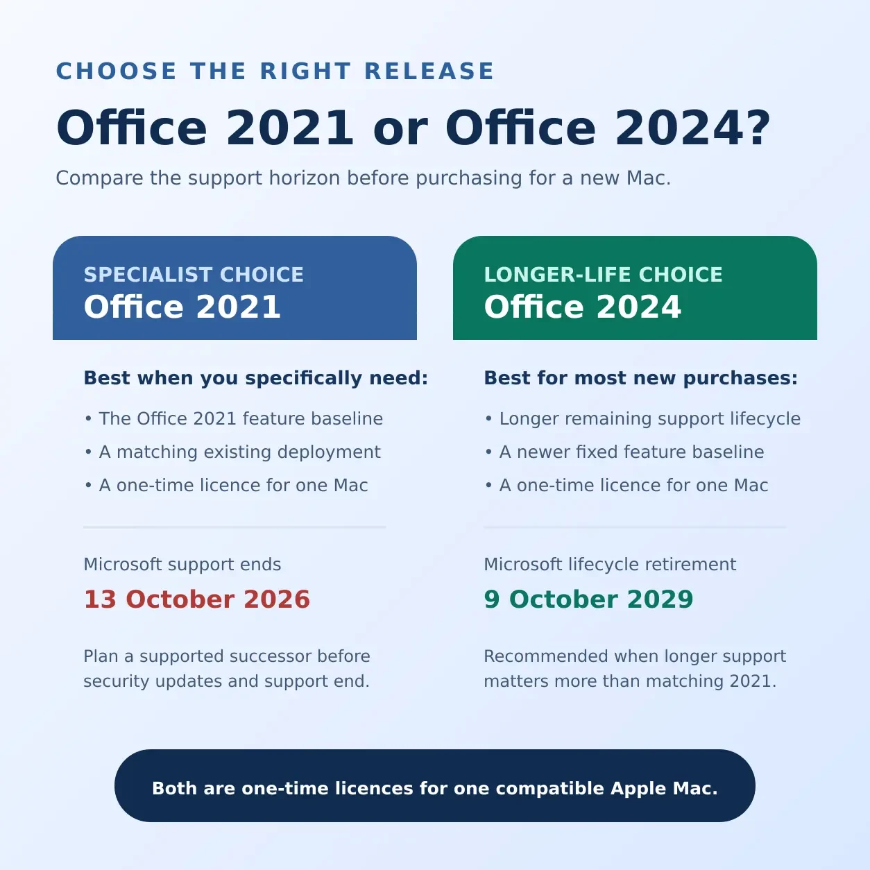 Office 2021 versus Office 2024 for Mac support lifecycle comparison