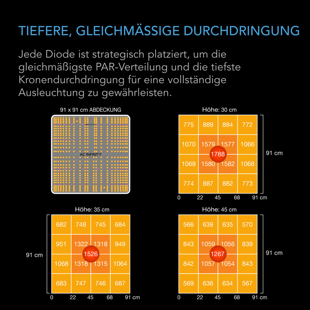 Vollspektrum LED Grow Light mit Samsung LM301H Dioden, maximale Lichtausbeute, für Wachstum und Blüte von Indoor-Pflanzen in Grow-Zelten und Gewächshäusern (90 x 90 cm)