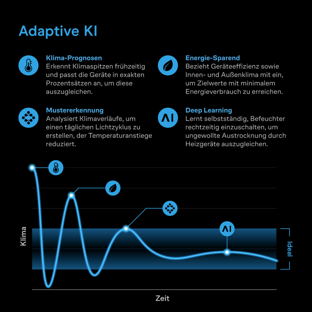 Luftfilter-Set AI+ PRO 150 mm, Inline-Ventilator mit Controller AI+ und Aktivkohlefilter