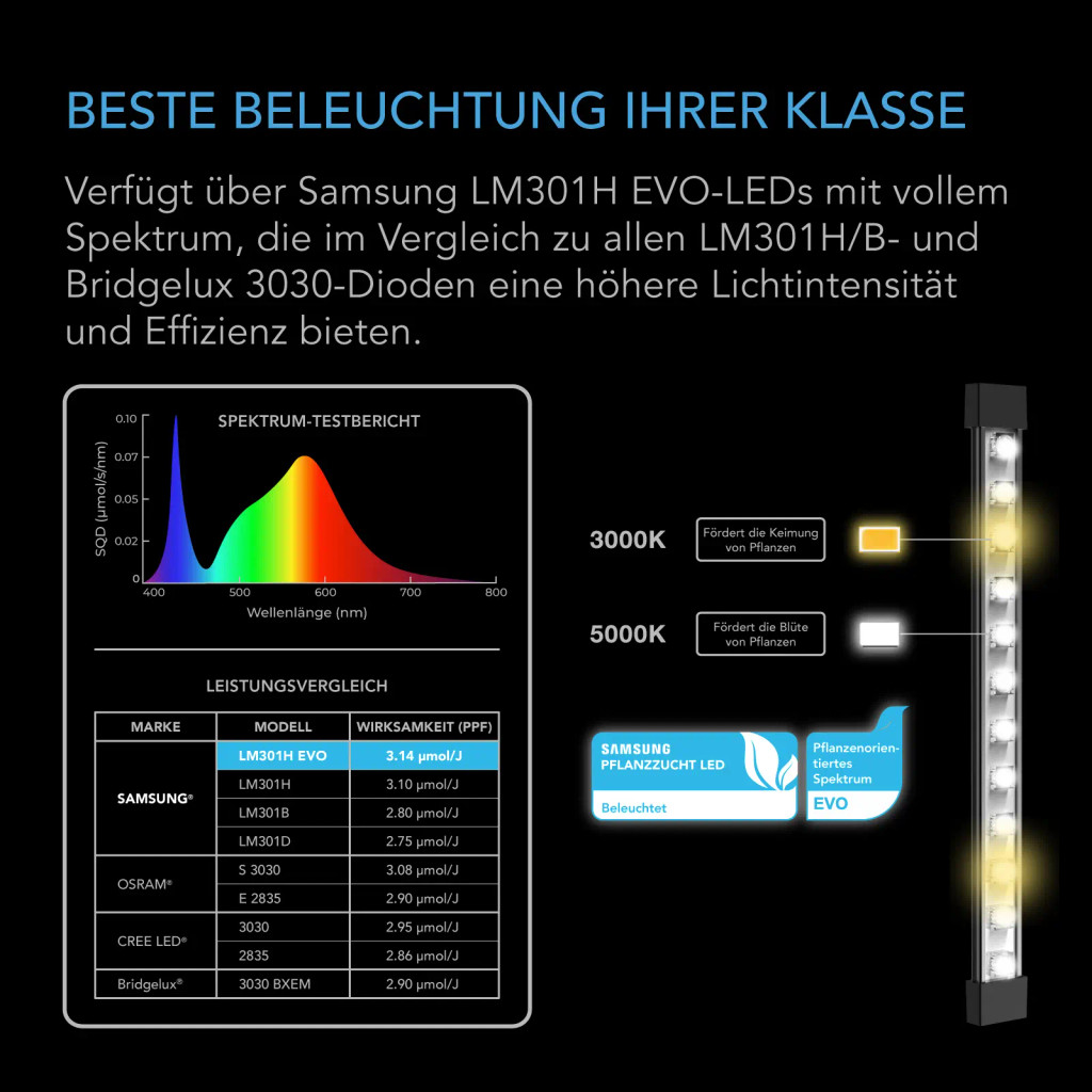 IONBEAM S11 – Vollspektrum LED Leiste (28 cm) mit Samsung LM301H EVO Dioden, 10-stufigem Dimmer & Timer – für Indoor-Grow, Gewächshaus, Vegetative und Blütephase