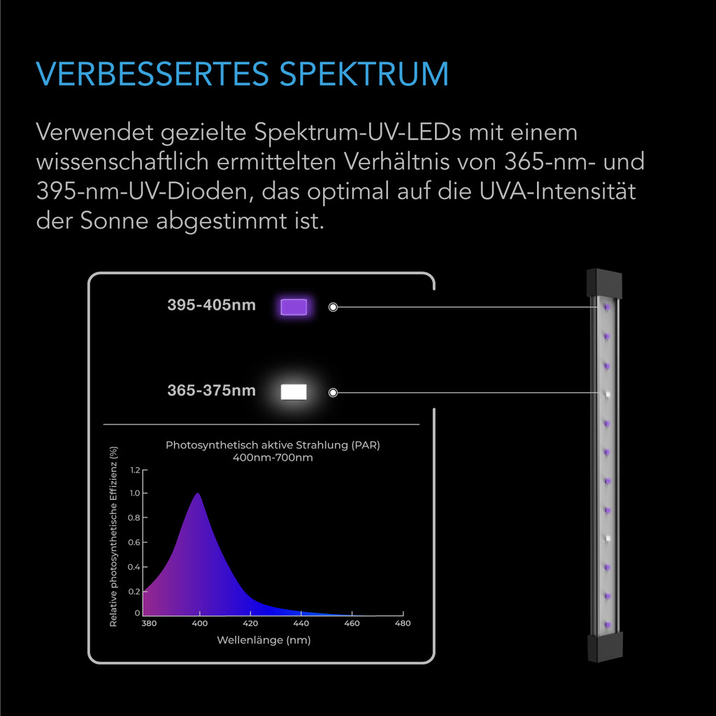 UV-LED-Leisten (28 cm) mit 365 nm & 395 nm Dioden (2 Leisten), 10-stufigem Dimmer & Timer – für Wachstums- und Blütephase im Indoor-Grow und Gewächshaus