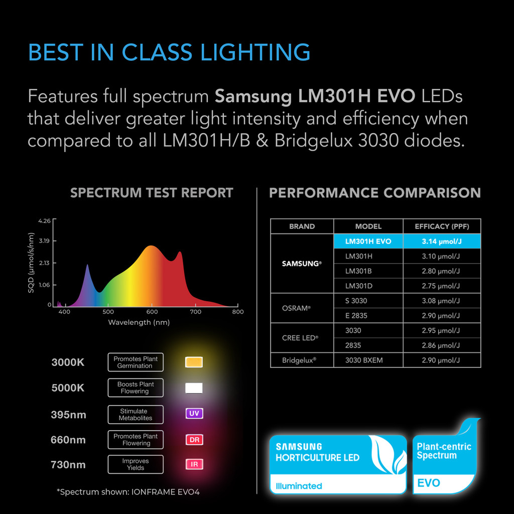 IONFRAME EVO6, Samsung LM301H EVO Commercial LED Grow Light, 500W, 4x4 ft.