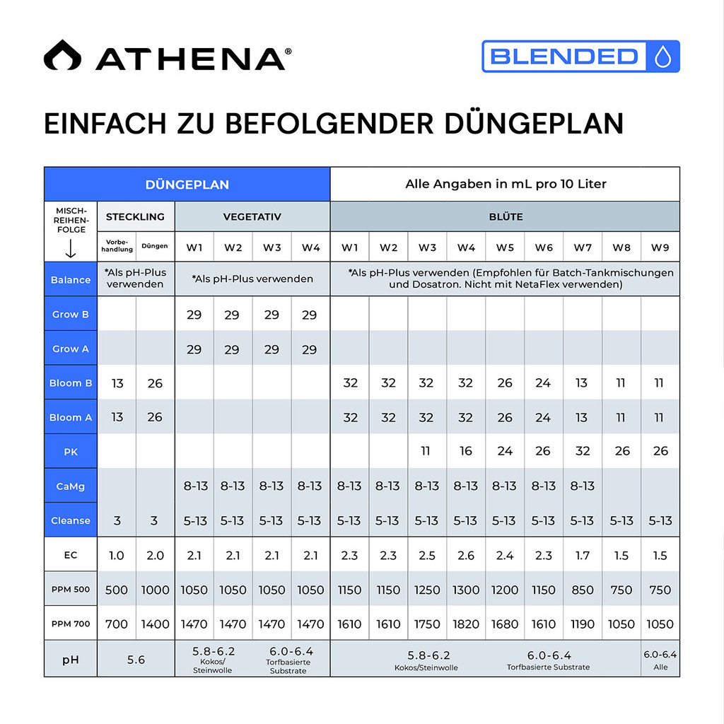 Athena® Blended Line Starter Set