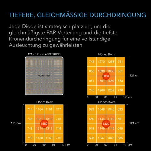 PPFD-Verteilung des IONBOARD S44