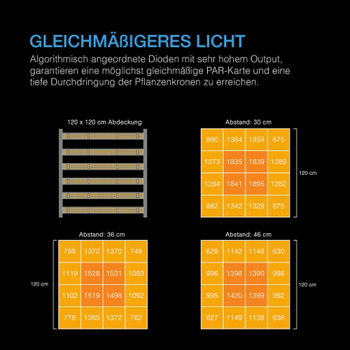 Lichtverteilung der IONFRAME EVO6 bei 30, 36 und 46 cm Abstand