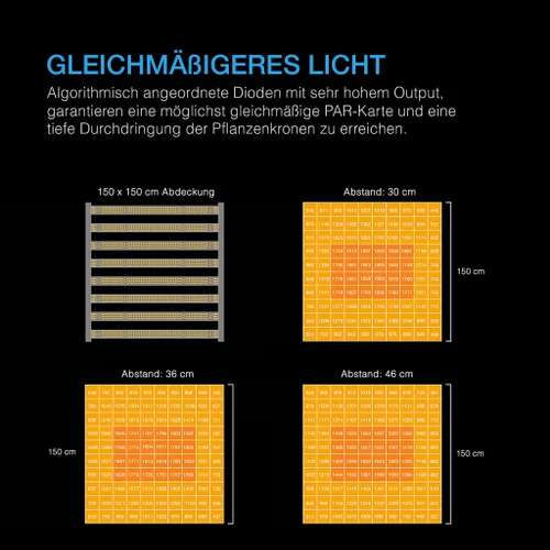 Lichtverteilung der IONFRAME EVO8 bei 30, 36 und 46 cm Abstand