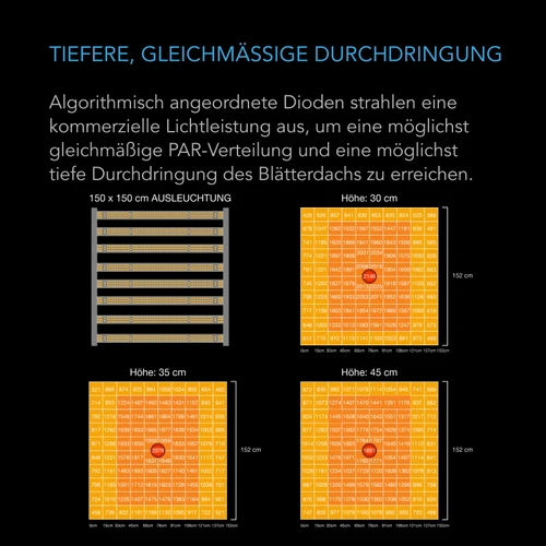 Lichtverteilung der IONFRAME EVO10 bei 30, 35 und 45 cm Abstand