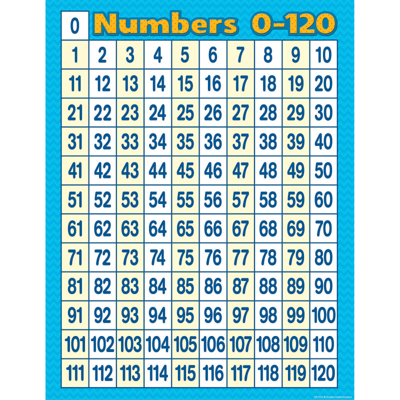 Numbers 0 - 120 Chart