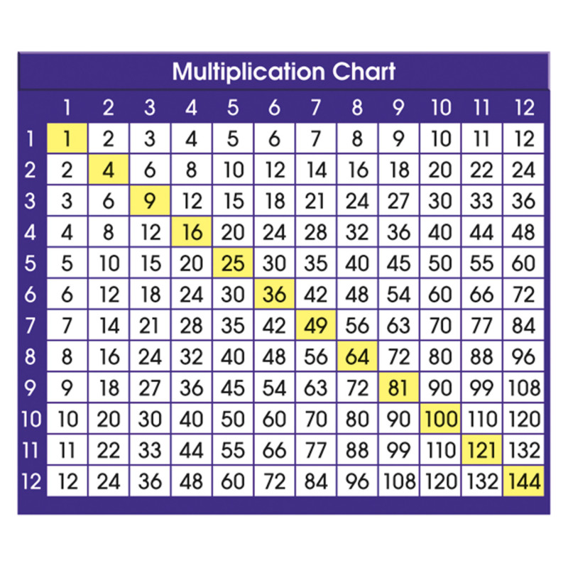 Adhesive Multiplication Chart Desk Prompts, 4'' x 3-1/2'', Pack of 36