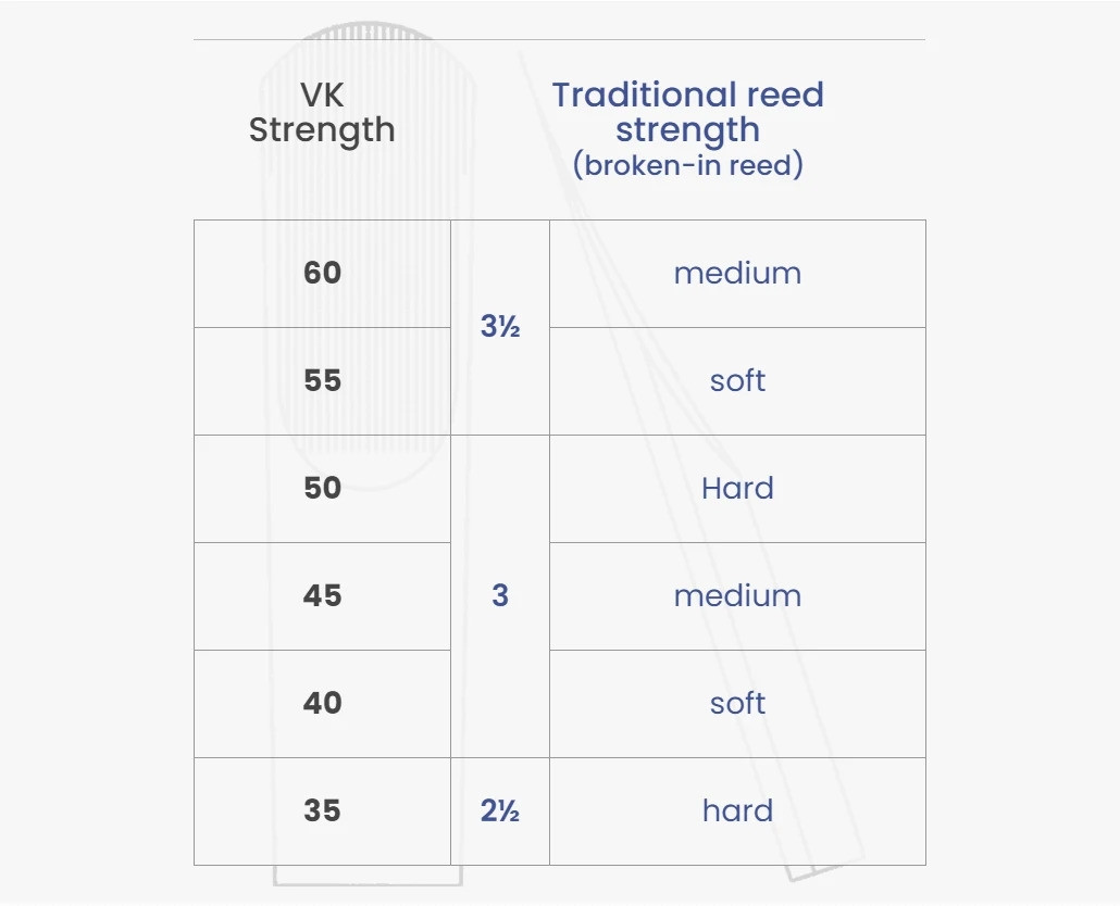 Reed Strength Chart