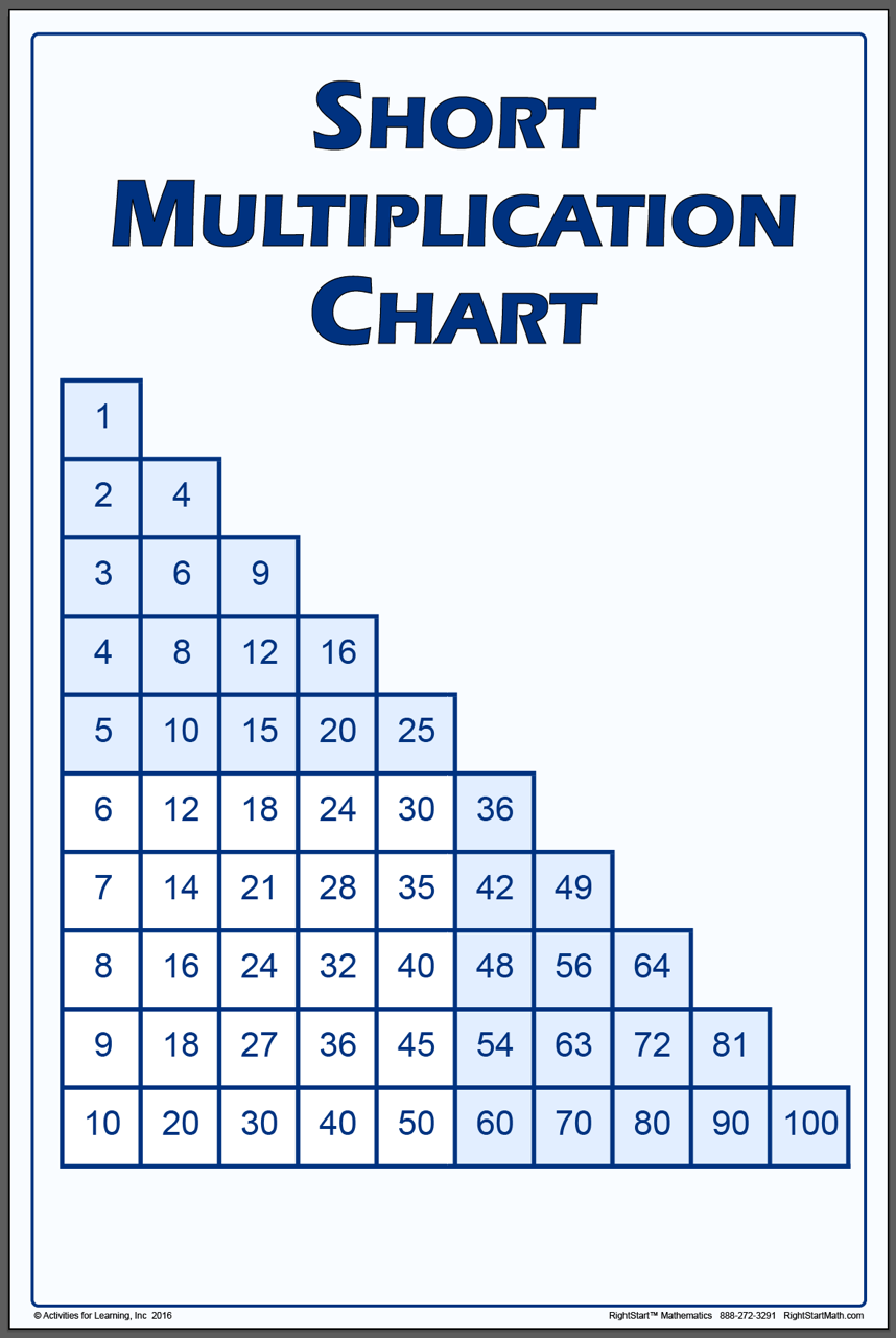 multiplication table to 25