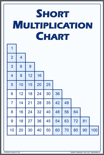 Multiplication Chart Poster Small
