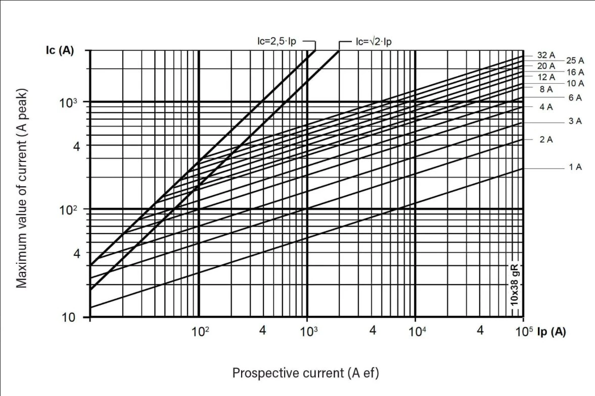Cut-off characteristics