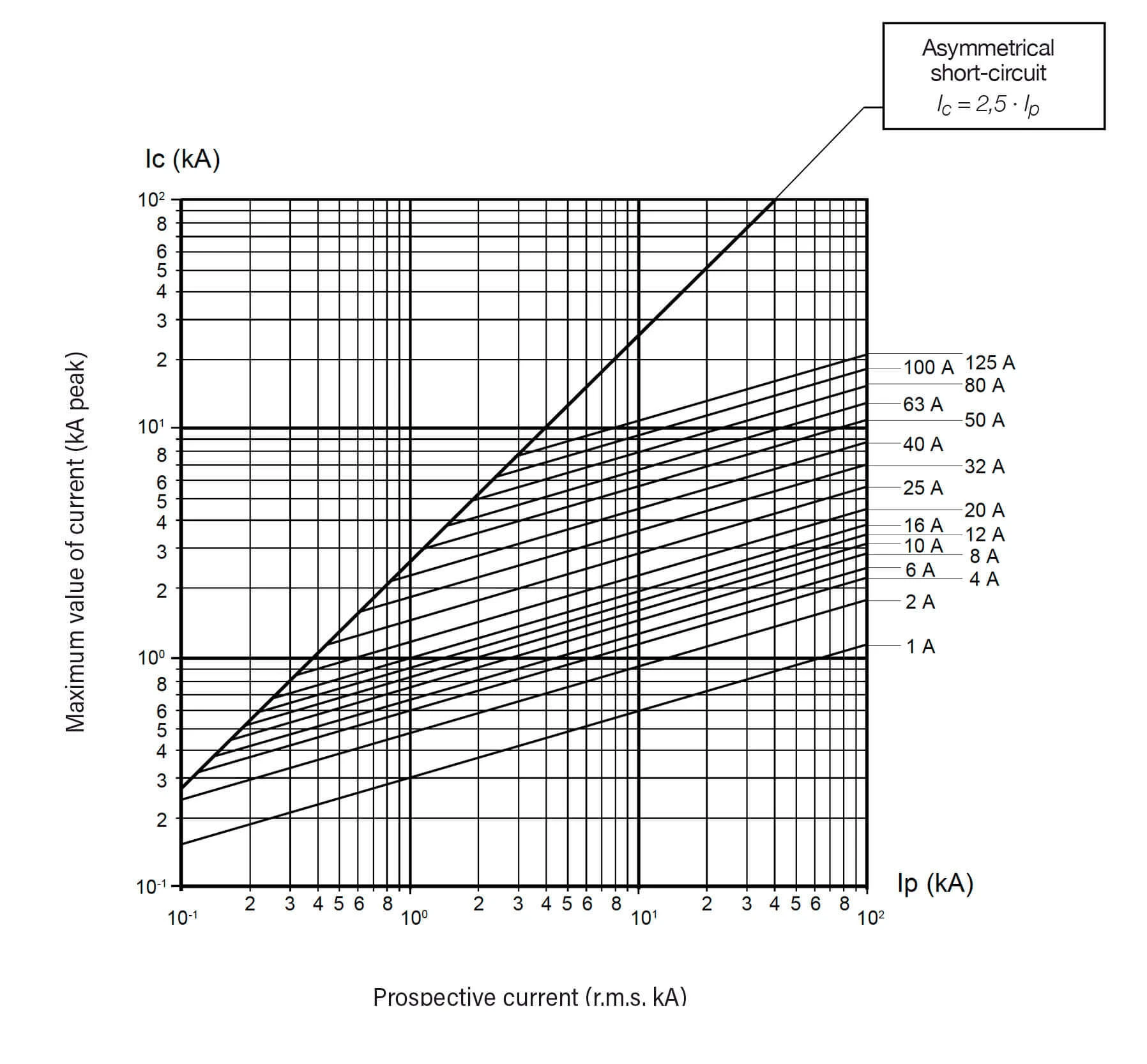 Cut-off characteristics