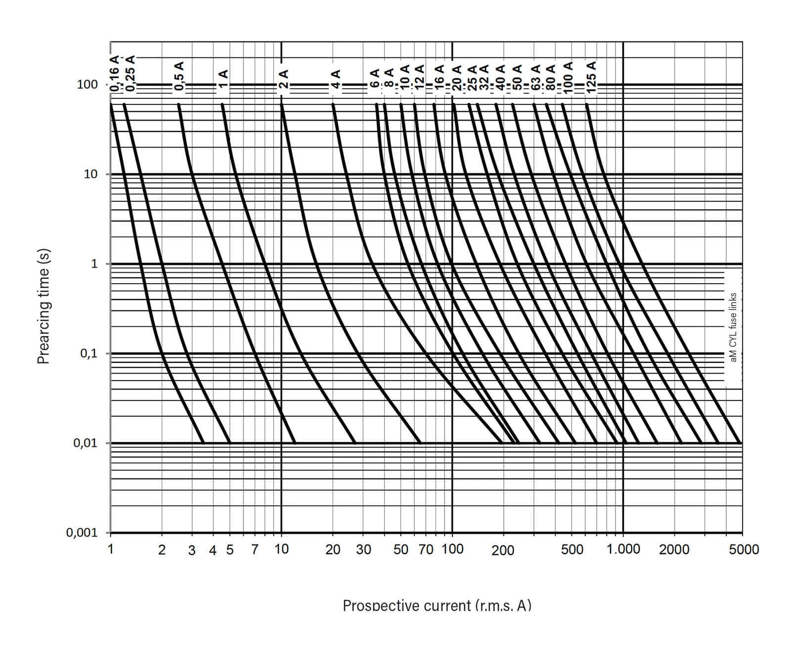 t-I characteristics