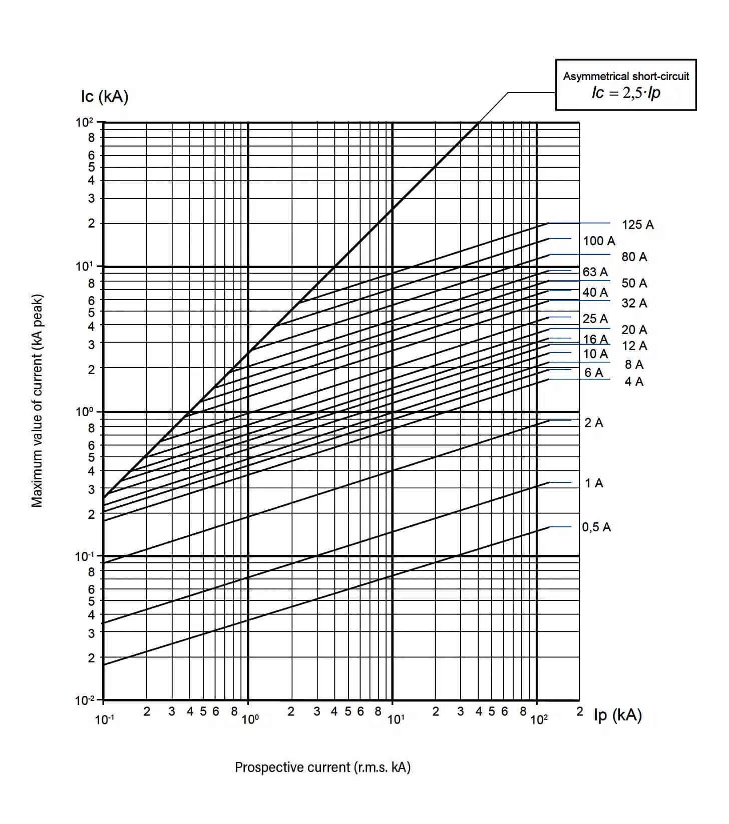 Cut-off characteristics