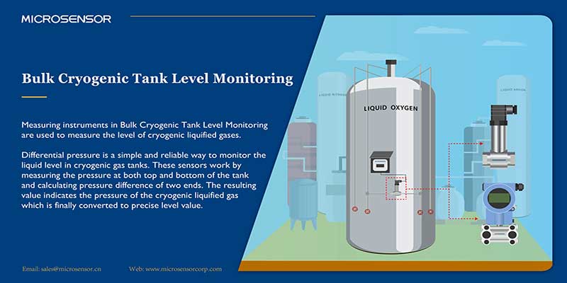 Monitoring the Level of Bulk Cryogenic Tanks