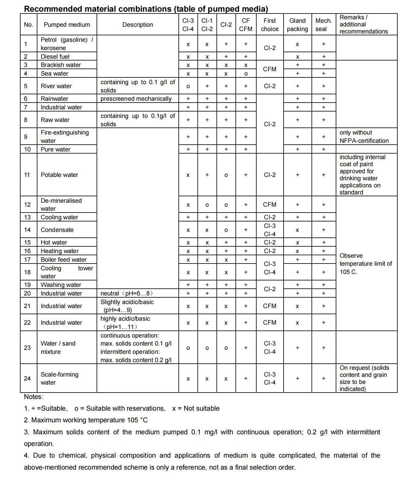 sxa-series-table-of-pumped-media-min.jpg