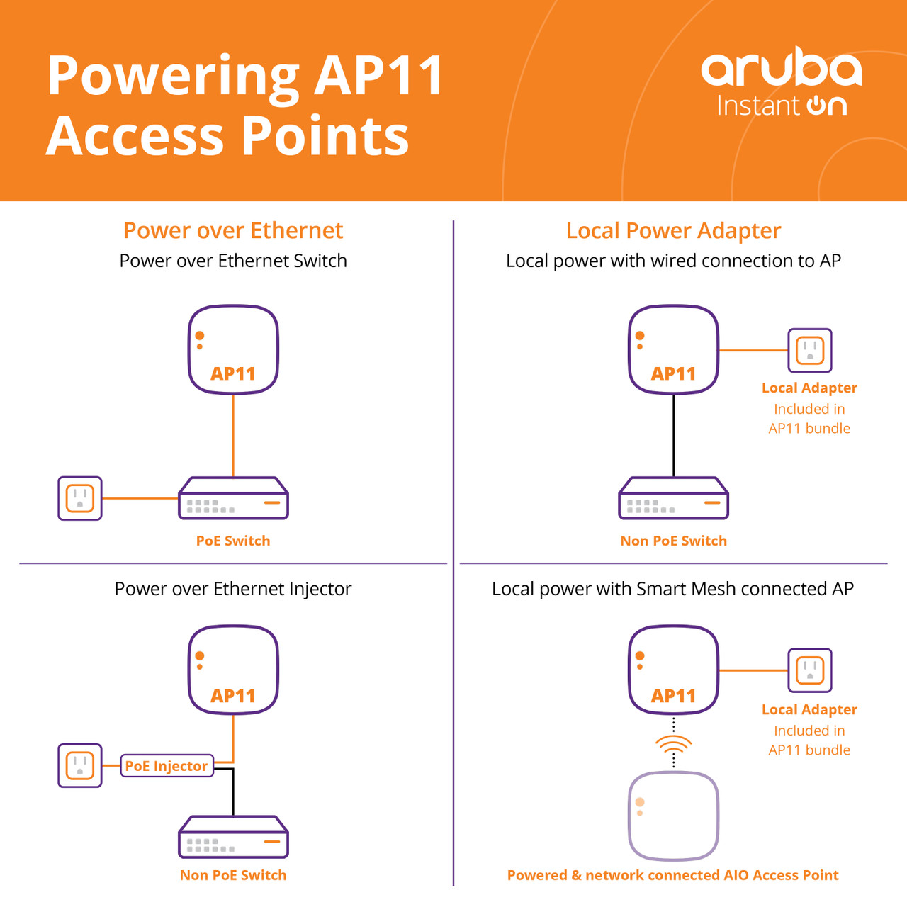 With built-in security features, the AP11 protects your network from unauthorized access and potential threats.