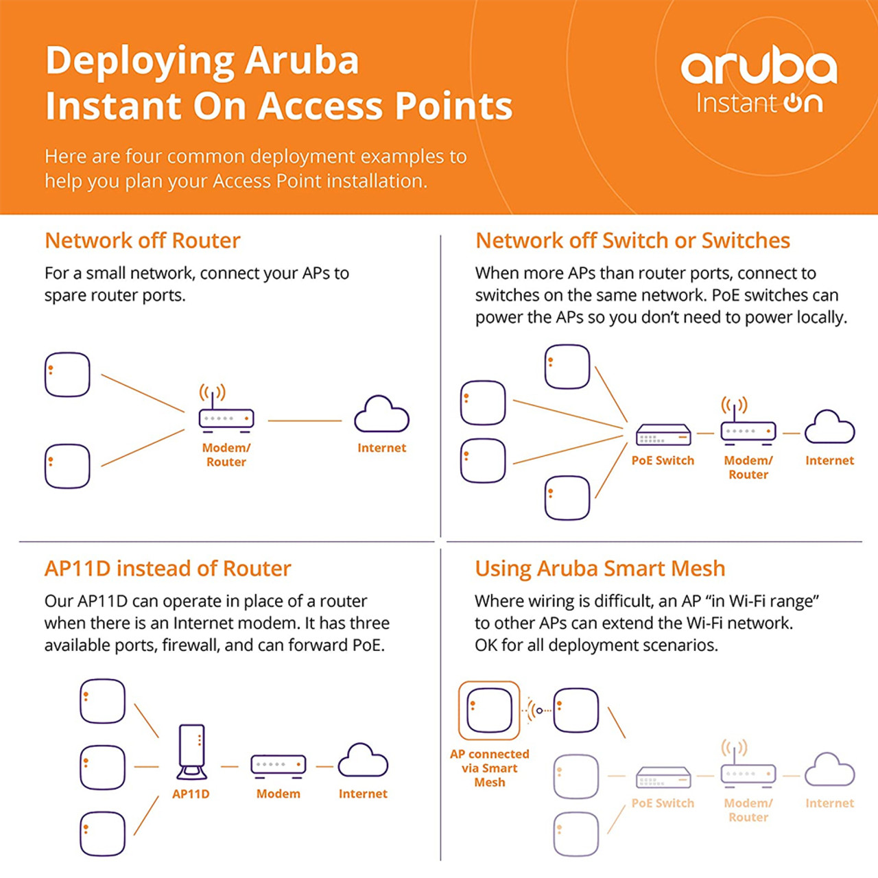Aruba R3J25A Instant On AP11D Access Point w uplink and 3 Local Ports | US Model | Power Source Included